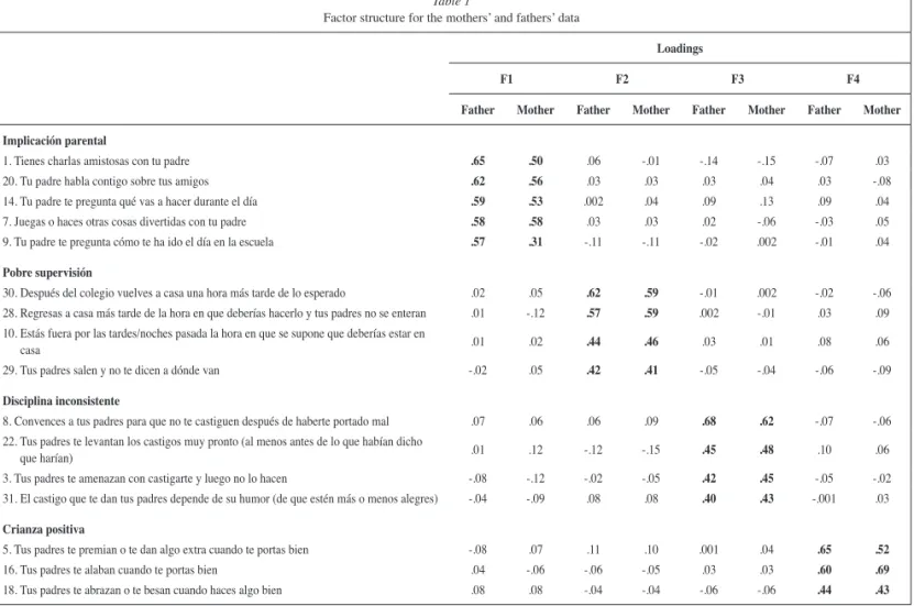 Table 1 shows the results of the factor analysis for the fathers’  and mothers’ data, respectively
