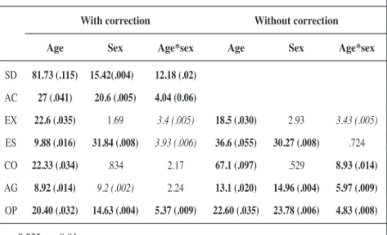 Table 2 shows the results at the univariate level. It should be  pointed out that because of the high statistical power of ANOVA in  a sample of thousands of individuals we have not taken into account  the effects at an α= 0.05 because they are associated 