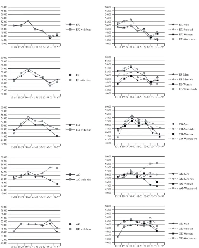 Figure 2. Effects of age changes on personality dimensions with and without bias for the overall sample and for men and women