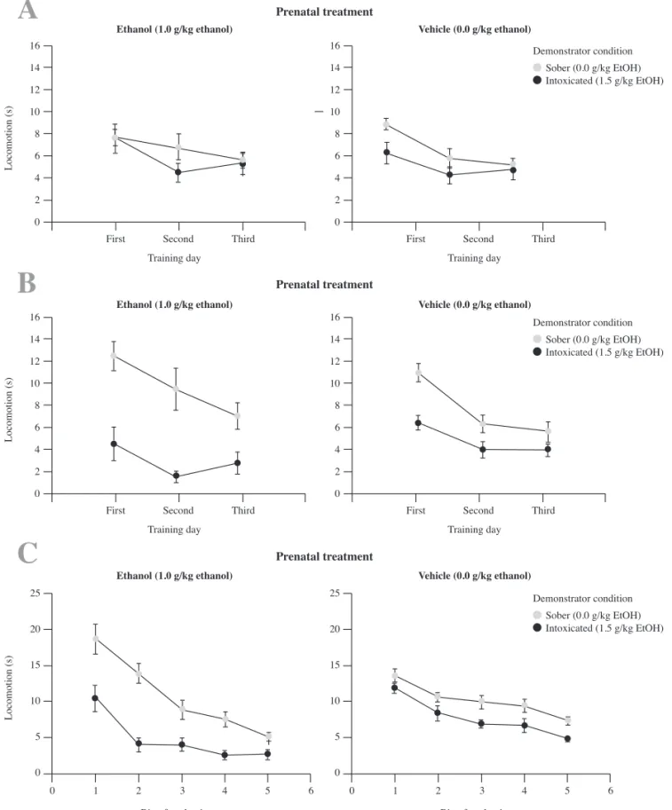 Figure 2. Duration (seconds) of locomotion during training days (1, 2, 3) in observer (Panel A) and demonstrator subjects (Panel B)