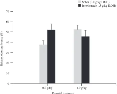 Figure 3. Ethanol odor preference. Vertical lines represent standard errors  of the mean (S.E.M.)