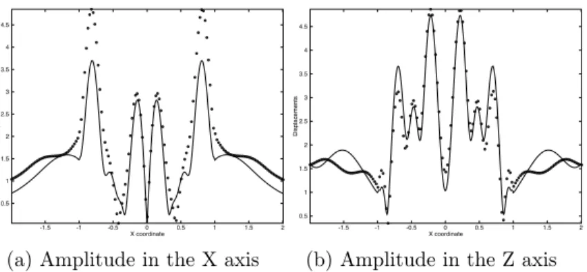 Figure 3.31: Transfer function comparison of the P-Wave incident to a rectangular valley.