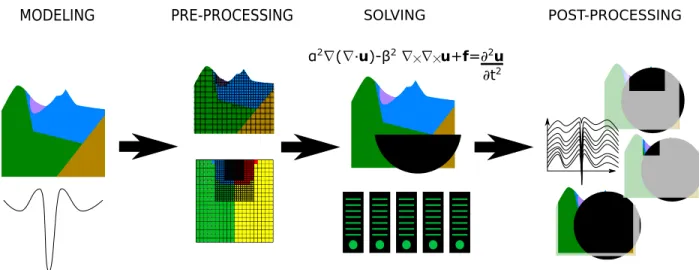 Figure 1.1: Tasks necessary to solve large scale simulations of wave propagation problems in earth- earth-quake engineering