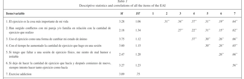 Figure 1. Confi rmatory Factor Analysis of the EAI. The ellipse represents 