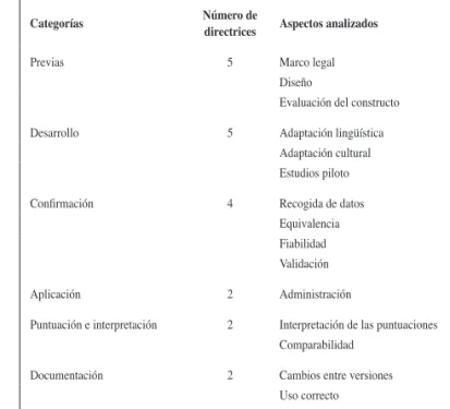 Figura 1. Componentes en el proceso de adaptación de un test