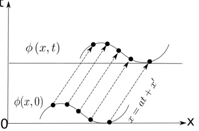 Figure 1.2: Transport of a quantity φ through characteristics.