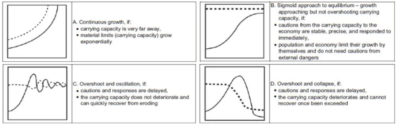 Figure  2. Schematic alternatives of population development (dotted line=carrying capacity, solid  line=population and economy