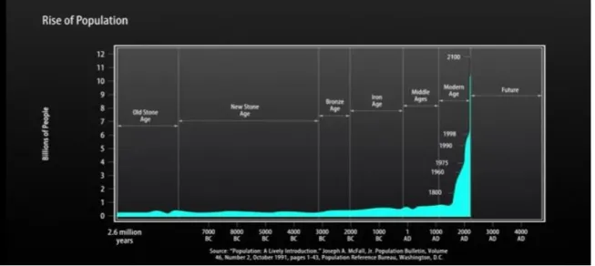 Figure 3. Population Growth (The age of sustainable development, Coursera 2014).  The planet’s capacity to absorb waste products of the human economy (CO 2  in the  atmosphere, nitrates in the water, heavy metals in the soil) has become more limiting than 