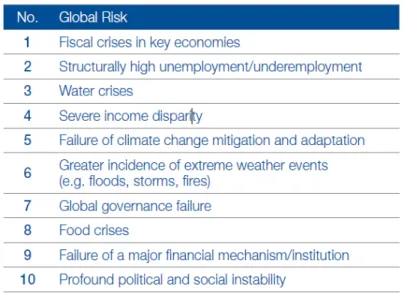 Table 2.  Global Risks (WEF Global Risks, 2014). 