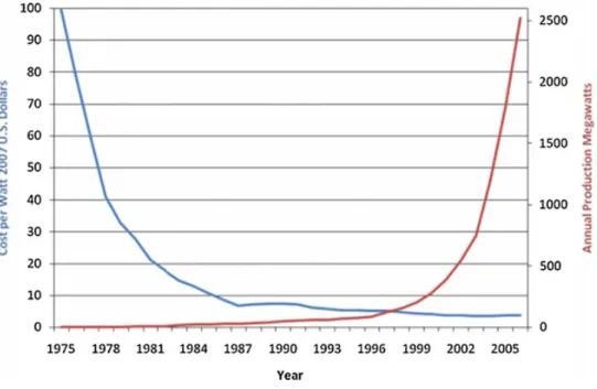 Figure  7, World PV production and cost per watt in the last about 30 years (Hernandez,  Velasco and Trujillo