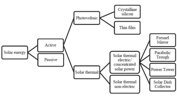 Figure  8. Assorted types of solar energy based on global market availability (Akikur,  Saidur, Ping, Ullah, (2013)