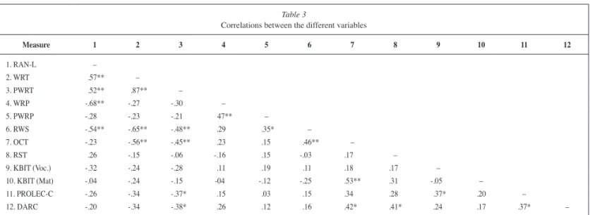 Table 3 shows the correlations obtained between all of  the measures included in the study