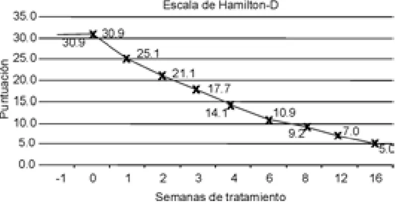 Figura 1. Evolución observada en pacientes deprimidos tratados con venlafaxina XR, según Escala de Hamilton-D21