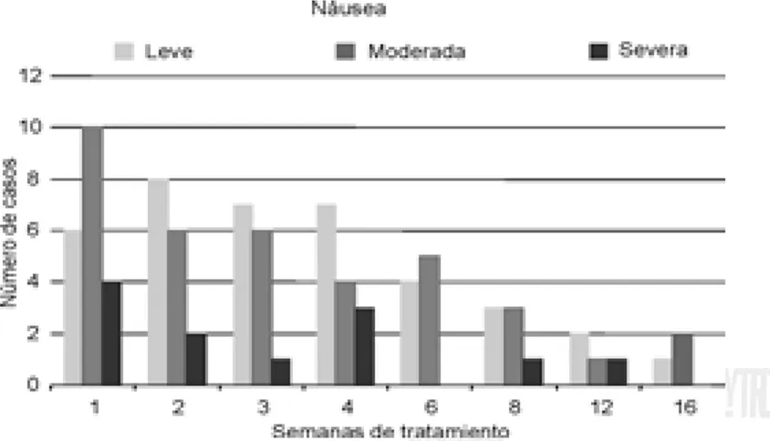 Figura 3. Número de casos en 74 pacientes que presentaron náusea de diferente intensidad durante el tratamiento con venlafaxina XR