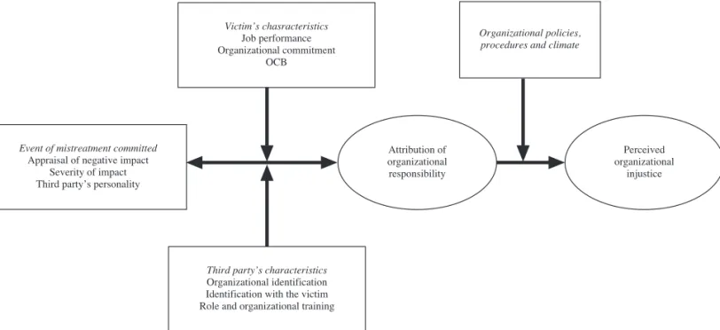 Figure 1. Theoretical model of the third party’s reactions to organizational mistreatment (Skarlicki &amp; Kulick, 2004)