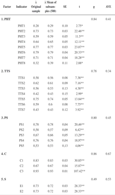 Table 3 shows the estimates of the confi rmatory factor analysis  of the original fi ve-factor structure reported by Connor and  Davidson (2003)