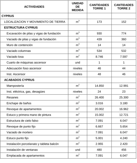 Tabla 2. Cantidades de obra del proyecto 