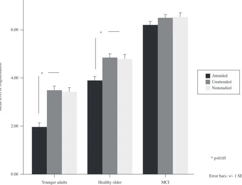 Figure 3. Mean correct identifi cation level corresponding to attended, unattended and non-studied visual objects