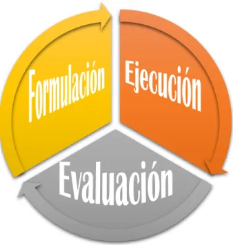 Figura 2. Etapas de un proyecto 