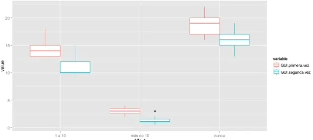 Gráfico 1 Caja (Boxplot) para cada uno de los grupos al usar la plataforma GUI por  primera y segunda vez 