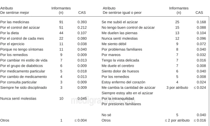 Cuadro III