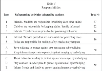 Table 4 presents data collected from 30 (10 Y7, 10 Y8 &amp; 10  Y9) student responses to cyberbullying rights