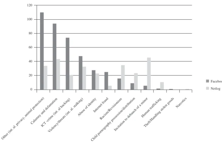 Figure 1. eCops-messages concerning Netlog and Facebook per penal qualifi cation - 2010