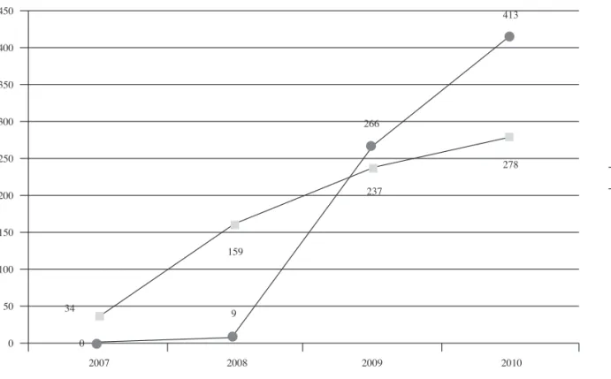 Figure 2. Evolution of Social Network messages on eCops
