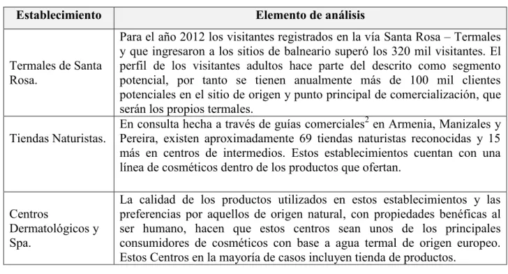Tabla 4. Perfil de establecimientos distribuidores 
