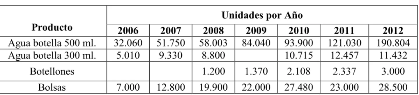 Tabla 5. Variación de ventas anuales 