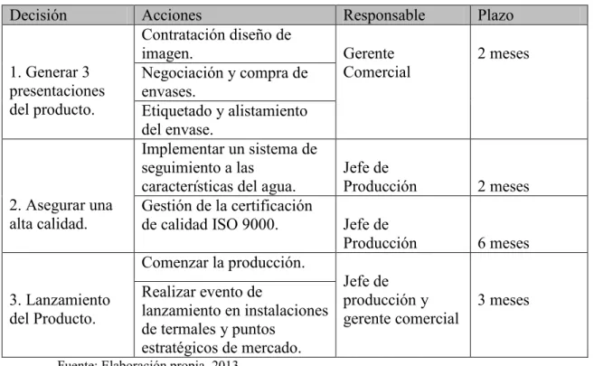 Tabla 13. Plan de Acción de precios 