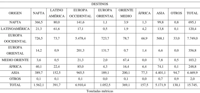 Tabla 3. Comercio internacional por regiones 2010 