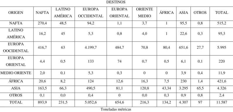 Tabla 4. Comercio internacional por regiones 2009 