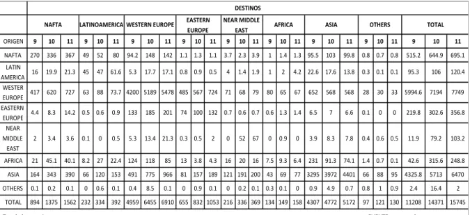 Tabla 5. Comercio internacional por regiones 2009-2011 