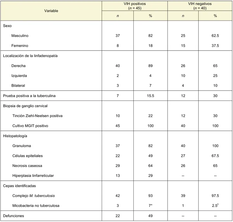 Cuadro I  Caracterización de los pacientes con linfadenopatía cervical y VIH  Variable  VIH positivos (n = 45)  VIH negativos (n = 40)  n   %  n  %  Sexo          Masculino  37  82  25  62.5          Femenino  8  18  15  37.5  Localización de la linfadenop