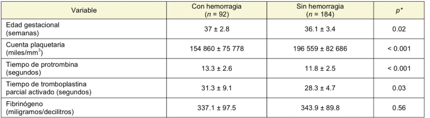 Cuadro II  Comparación de gestantes con y sin hemorragia obstétrica postparto 