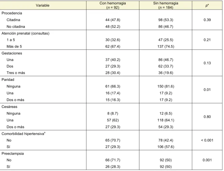 Cuadro III  Comparación de variables categóricas de gestantes con y sin hemorragia obstétrica postparto 