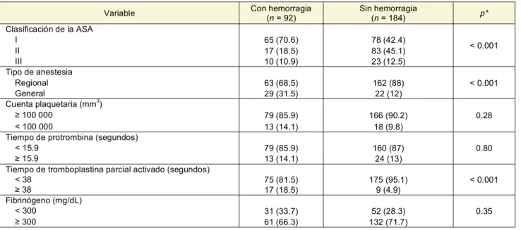 Cuadro IV  Comparación de variables hematológicas en mujeres con y sin hemorragia obstétrica postparto 
