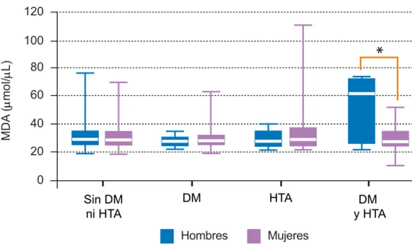 Figura 3 MDA expresado en μmol/μL, de color azul los hombres y de color  violeta las mujeres