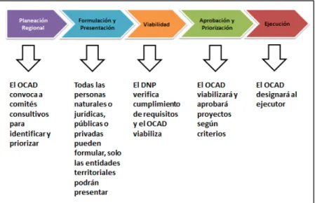 Figura 3.  Procedimiento para presentar proyectos 