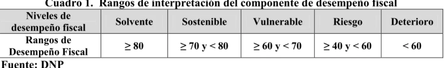 Cuadro 1.  Rangos de interpretación del componente de desempeño fiscal 