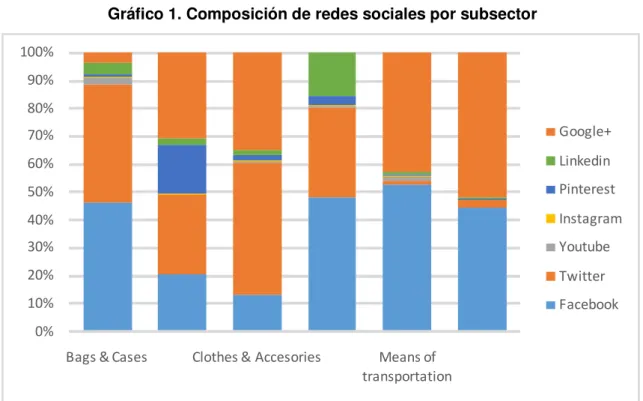 Gráfico 1. Composición de redes sociales por subsector 