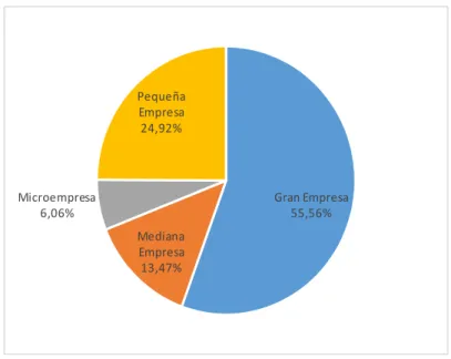 Gráfico 4. Presencia en las redes sociales de acuerdo al tamaño de empresa 