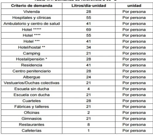 Figura 6. Tabla consumo ACS, DB HE-4 