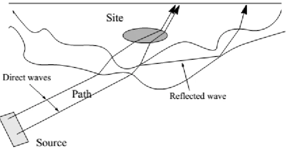 Figura  2 – Esquema de los efectos que causan variaciones en el movimiento sísmico del terreno   (Tomado de la referencia [5]) 