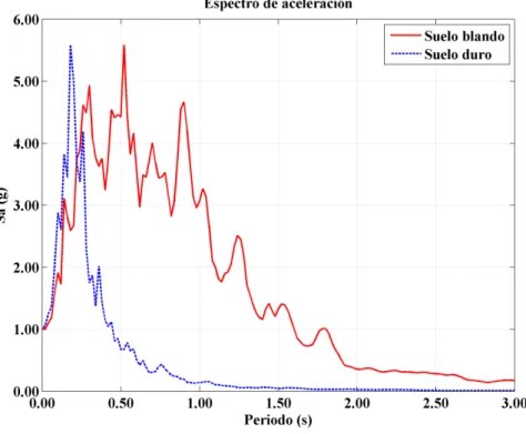 Figura  3 – Espectros de respuesta aceleración típicos de las historias usadas en esta investigación 