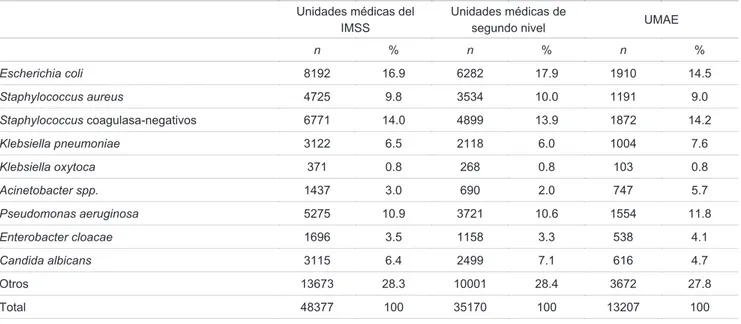 Cuadro I  Principales microorganismos aislados en las infecciones nosocomiales de las unidades médicas del Instituto Mexicano del  Seguro Social en el 2013