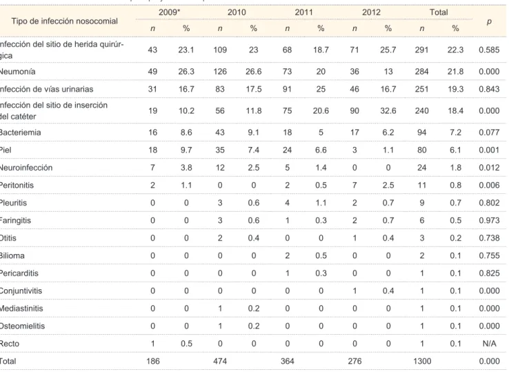 Cuadro I  Infecciones nosocomiales por tipo y año en el periodo de 2009 a 2012 en el HRAECS