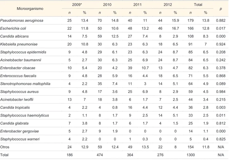 Cuadro II  Microorganismos causantes de infecciones nosocomiales por año en el periodo de 2009 a 2012 en el HRAECS