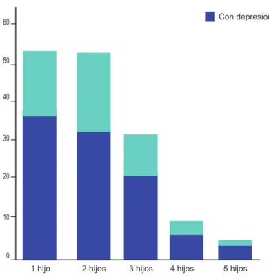 Figura 2  Relación del número de hijos con la presencia de presión materna